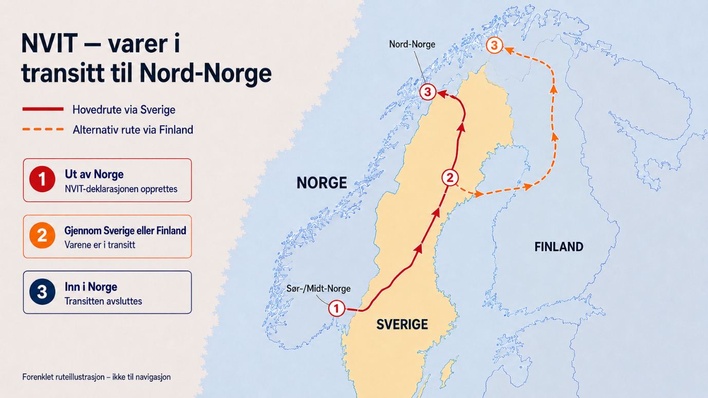 Kart som viser NVIT-transittruten for varer fra Sør-/Midt-Norge, gjennom Sverige eller Finland, til Nord-Norge, med markering av tollgrensene hvor NVIT-informasjon kreves.